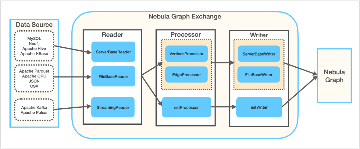 Nebula Exchange is composed of Reader, Processor, and Writer. It can be used to migrate data from different sources to Nebula Graph