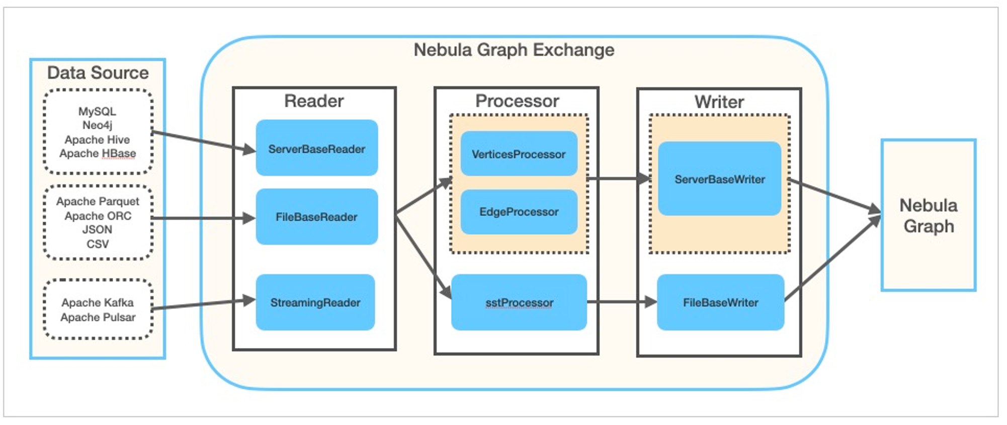 Nebula Graph® Exchange consists of Reader, Processor, and Writer that can migrate data from a variety of formats and sources to Nebula Graph